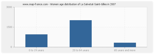 Women age distribution of La Salvetat-Saint-Gilles in 2007